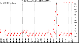 Milwaukee Weather Wind Speed<br>Daily High