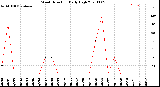 Milwaukee Weather Wind Direction<br>Daily High