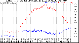 Milwaukee Weather Outdoor Temp / Dew Point<br>by Minute<br>(24 Hours) (Alternate)