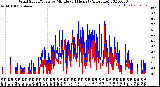 Milwaukee Weather Wind Speed/Gusts<br>by Minute<br>(24 Hours) (Alternate)