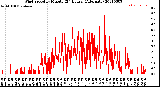 Milwaukee Weather Wind Speed<br>by Minute<br>(24 Hours) (Alternate)