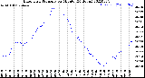 Milwaukee Weather Barometric Pressure<br>per Minute<br>(24 Hours)