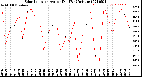 Milwaukee Weather Solar Radiation<br>Avg per Day W/m2/minute