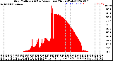 Milwaukee Weather Solar Radiation<br>& Day Average<br>per Minute<br>(Today)