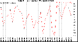 Milwaukee Weather Solar Radiation<br>per Day KW/m2