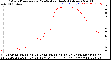 Milwaukee Weather Outdoor Temperature<br>vs Wind Chill<br>per Minute<br>(24 Hours)