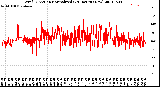 Milwaukee Weather Wind Direction<br>Normalized<br>(24 Hours) (New)