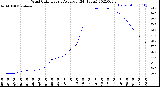 Milwaukee Weather Wind Chill<br>Hourly Average<br>(24 Hours)