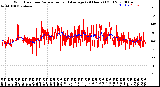 Milwaukee Weather Wind Direction<br>Normalized and Average<br>(24 Hours) (Old)