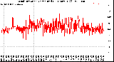 Milwaukee Weather Wind Direction<br>Normalized<br>(24 Hours) (Old)