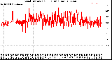 Milwaukee Weather Wind Direction<br>(24 Hours) (Raw)