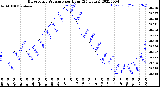 Milwaukee Weather Barometric Pressure<br>per Hour<br>(24 Hours)