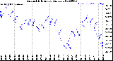 Milwaukee Weather Barometric Pressure<br>Daily Low