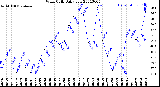 Milwaukee Weather Wind Chill<br>Daily Low