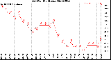 Milwaukee Weather Dew Point<br>(24 Hours)