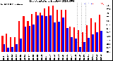 Milwaukee Weather Dew Point<br>Daily High/Low