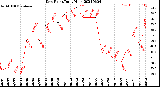 Milwaukee Weather Dew Point<br>Daily High