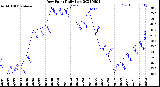 Milwaukee Weather Dew Point<br>Daily Low