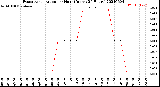 Milwaukee Weather Evapotranspiration<br>per Hour<br>(Inches 24 Hours)