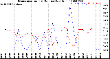 Milwaukee Weather Evapotranspiration<br>vs Rain per Day<br>(Inches)