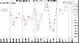 Milwaukee Weather Evapotranspiration<br>per Day (Inches)