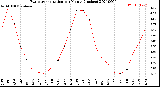 Milwaukee Weather Evapotranspiration<br>per Month (Inches)