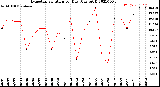 Milwaukee Weather Evapotranspiration<br>per Day (Ozs sq/ft)