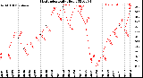 Milwaukee Weather Heat Index<br>Daily High