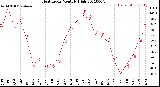 Milwaukee Weather Heat Index<br>Monthly High