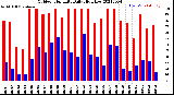 Milwaukee Weather Outdoor Humidity<br>Daily High/Low