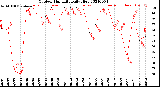 Milwaukee Weather Outdoor Humidity<br>Daily High