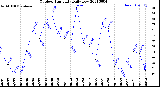 Milwaukee Weather Outdoor Humidity<br>Daily Low