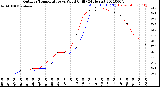 Milwaukee Weather Outdoor Temperature<br>vs Wind Chill<br>(24 Hours)