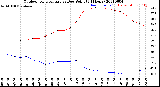 Milwaukee Weather Outdoor Temperature<br>vs Dew Point<br>(24 Hours)