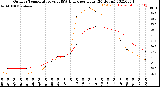 Milwaukee Weather Outdoor Temperature<br>vs THSW Index<br>per Hour<br>(24 Hours)