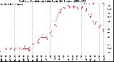 Milwaukee Weather Outdoor Temperature<br>per Hour<br>(24 Hours)