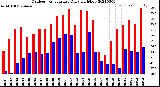 Milwaukee Weather Outdoor Temperature<br>Daily High/Low