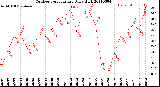 Milwaukee Weather Outdoor Temperature<br>Daily High