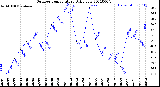 Milwaukee Weather Outdoor Temperature<br>Daily Low