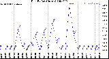 Milwaukee Weather Rain<br>By Day<br>(Inches)