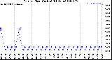 Milwaukee Weather Rain<br>per Hour<br>(Inches)<br>(24 Hours)