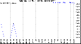 Milwaukee Weather Rain Rate<br>per Hour<br>(24 Hours)