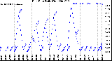 Milwaukee Weather Rain Rate<br>Daily High