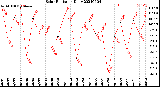 Milwaukee Weather Solar Radiation<br>Daily