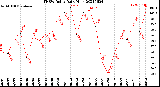 Milwaukee Weather THSW Index<br>Daily High