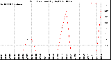 Milwaukee Weather Wind Direction<br>(By Day)