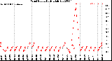 Milwaukee Weather Wind Speed<br>Daily High