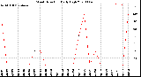 Milwaukee Weather Wind Direction<br>Daily High