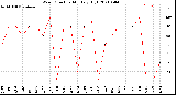 Milwaukee Weather Wind Direction<br>Monthly High