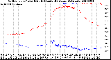 Milwaukee Weather Outdoor Temp / Dew Point<br>by Minute<br>(24 Hours) (Alternate)